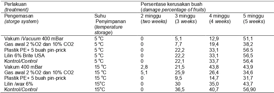 Tabel 6: Persentase kerusakan buah pada  kombinasi antar perlakuan selama penyimpananTable 6:Damaged percentages of mangosteen fruit,  during the storage.