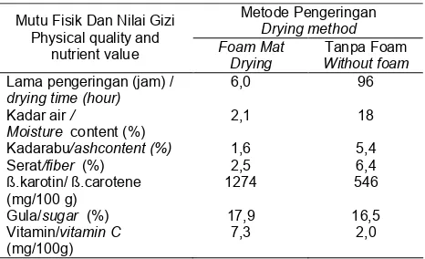 Table 2. Quality of instant powder of carrot producedtanpa foam.by foam mat-drying  and without  foam-