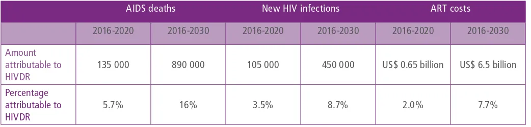 Table 1: Projected impact of HIV drug resistance on AIDS deaths, new infections and ART costs in sub-Saharan Africa (pretreatment HIVDR > 10% in Fast-Track countries) during 2016–2020 and 2016–2030,4 assuming the use of NNRTI-based regimen in ﬁrst-line ART 