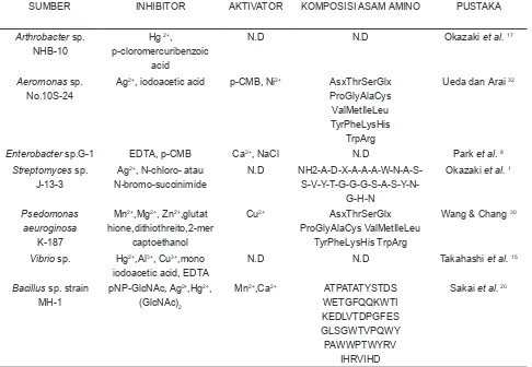 Tabel 3 . Inhibitor, Aktivator dan Komposisi Asam Amino Kitinase MikrobaTable 3. Activator and Inhibitor, the Amino Acid Composition of microbial Kitinase
