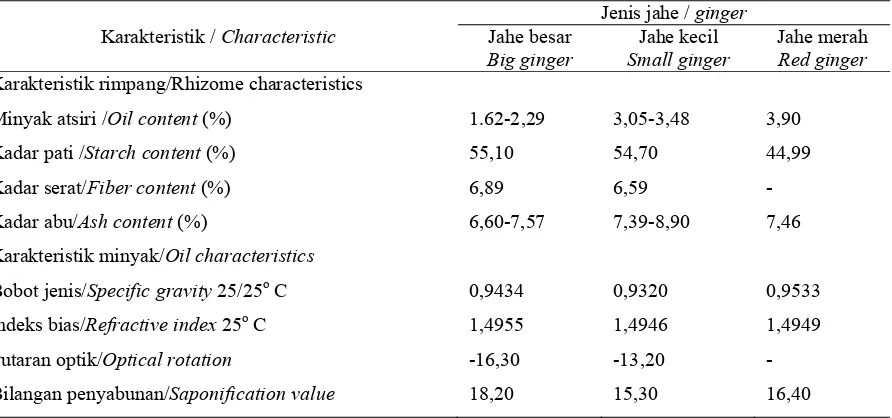 Tabel 1. Karakteristik dari tiga jenis jaheTable 1.Characteristic of three kinds of ginger