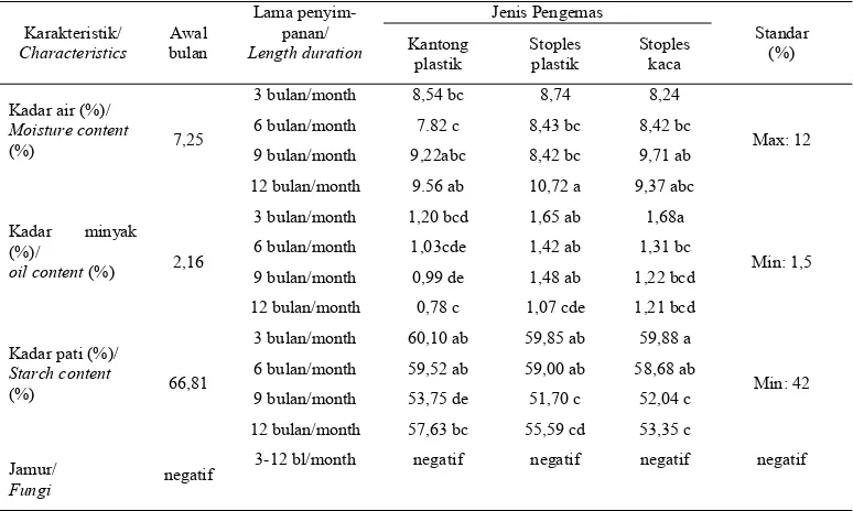 Tabel 4. Karakteristik Mutu Jahe Bubuk Selama Penyimpanan 12 BulanTable 4.Quality characteristics of powder ginger in 12 months storage