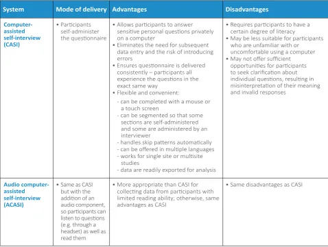 Table A-5.1   Systems of electronic data collection, and advantages and disadvantages