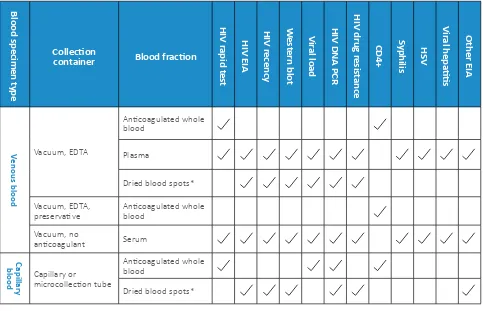 Table A-6.4   Blood specimens – collection, fractions and use 