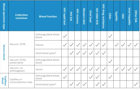 Table A-6.4   Blood specimens – collection, fractions and use 