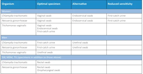 Table A-6.5   Optimal specimen types for BBS STI screening using nucleic acid amplification tests