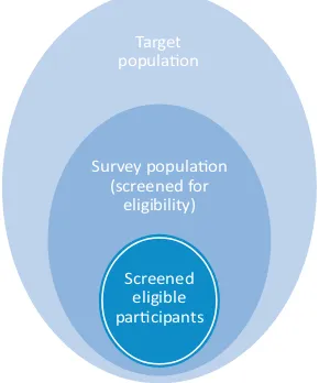 Figure A-8.1   The relationship between target population, survey population and eligible participants
