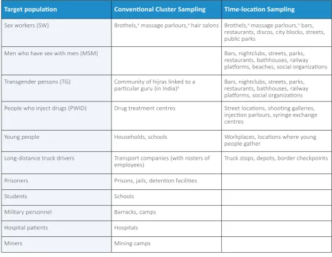 Table A-9.3 on the next page lists the types of venues typically used for key populations (SW, MSM and PWID).