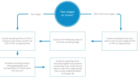 Figure A-9.3   Conventional cluster sampling steps