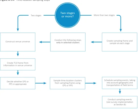 Figure A-9.4   Time-location sampling steps