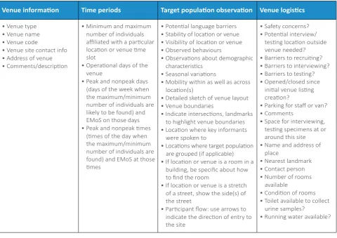 Table A-9.4   Potential information to be collected about each location or venue (see Appendix I-20: Venueobservation forms)