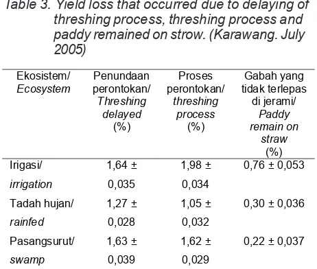 Table 3. Yield loss that occurred due to delaying of(Karawang, Juli 2005)threshing process, threshing process and