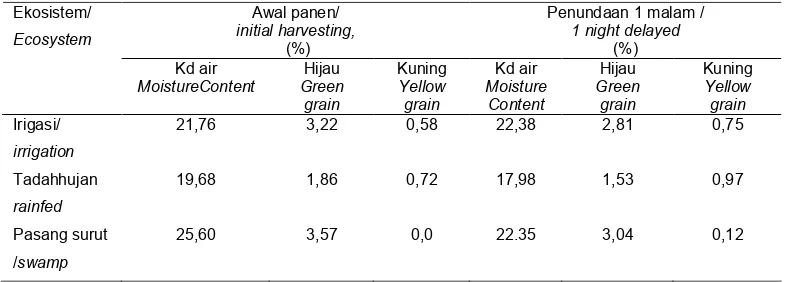 Tabel 4. Effect of paddy threshing delayed to moisture content changing, green/chalky grain and yellow/kuning/rusak
