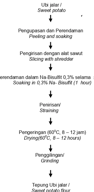 Gambar 1. Diagram alir  pembuatan tepung ubi jalarFigure 1. Flow chart of sweet potato flour production
