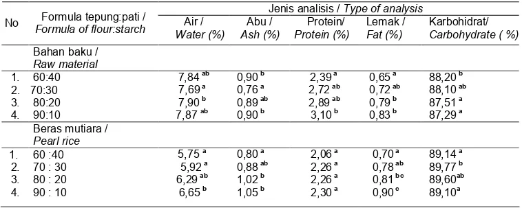 Tabel 3. Sifat fisik produk beras mutiara ubi jalarTable 3. Physcal characteristics of sweet  potato pearl rice 