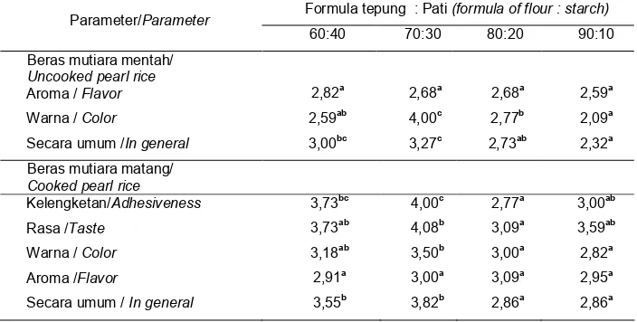Tabel 6.  Uji organoleptik beras mutiara ubi jalarTable 6. Test organoleptic of pearl rice from sweet potato