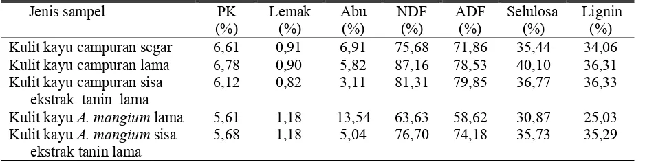 Tabel 1. Komposisi kimia kulit kayu dari Kalimantan Timur 