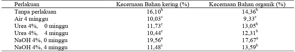Tabel 2. Rataan kecernaan bahan kering (BK) dan bahan organik (BO) kulit kayu dengan pemeraman dengan larutan urea dan natrium hidroksida 
