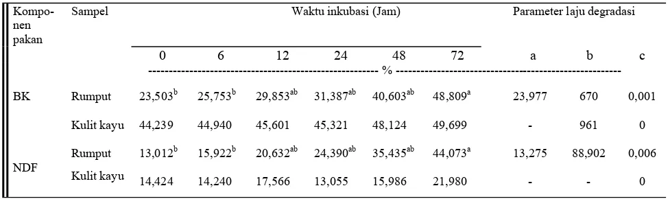 Tabel 3. Rataan degradasi dan laju degradasi bahan kering (BK) dan serat deterjen netral (NDF) kulit kayu dibandingkan dengan rumput gajah