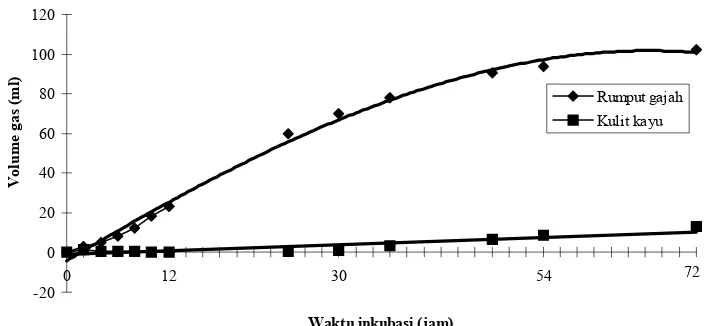 Gambar 2.  Pola degradasi bahan organik (BO) kulit kayu (c = 0) dan rumput gajah (P = 15,422 + 89,243 (1 - e-0.005t) dalam fermentasi in sacco