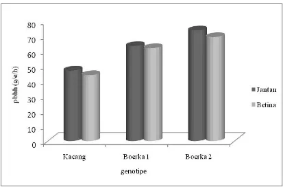 Tabel 3. Rataan keragaan reproduktivitas kambing Kacang, Boerka 1 dan Boerka 2 