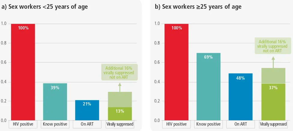 Figure 1.12a Cascade analysis among commercial sex workers <25 years of age, Zimbabwe