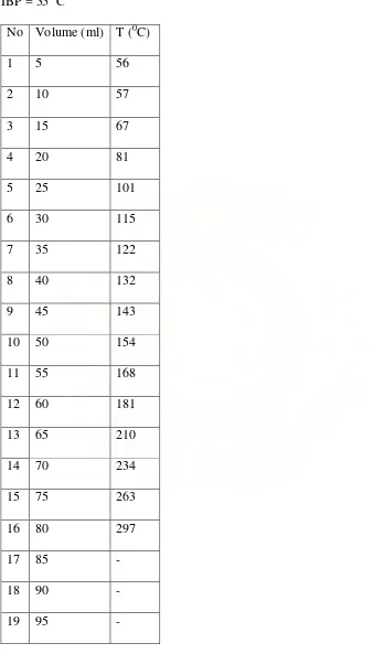 Tabel 4.1.1 Volume Distilat yang dihasilkan (ml) pada Variasi Suhu (T oC) 