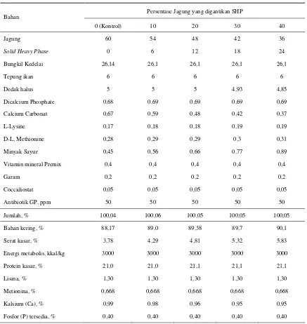 Tabel 1. Komposisi ransum percobaan penggantian jagung dengan solid heavy phase (SHP)  