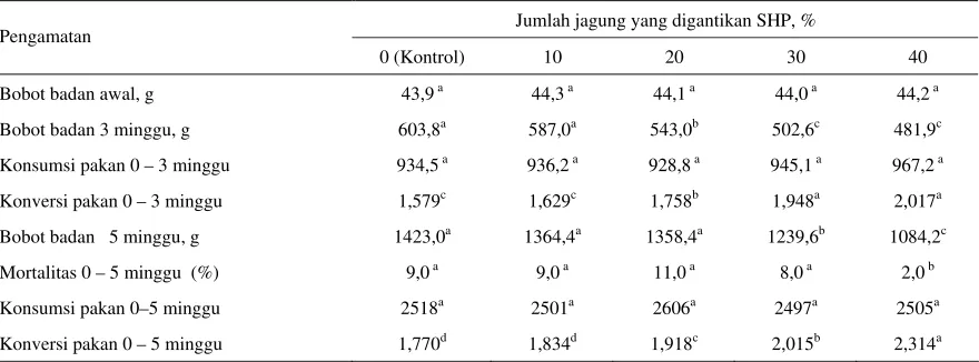 Tabel 4. Hasil pengukuran Energi Metabolis SHP 