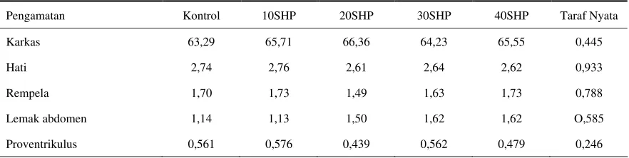 Tabel 6. Persentase (% bobot hidup) karkas dan beberapa organ dalam ayam broiler yang diberi SHP 