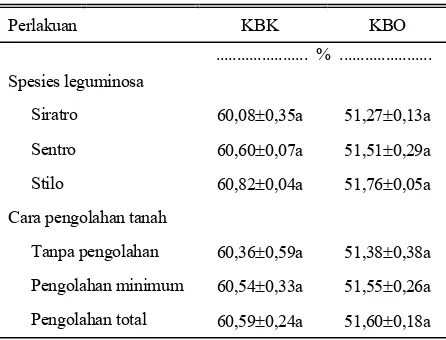 Tabel 5. Kecernaan in vitro pada tiga spesies leguminosa dan cara pengolahan tanah yang berbeda 