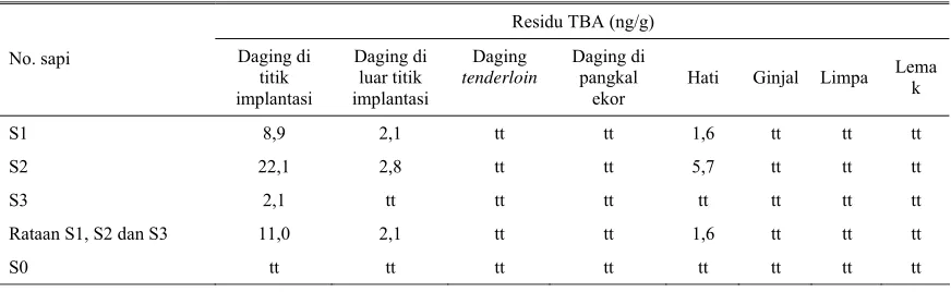Tabel 1. Residu trenbolon asetat (TBA) 21 hari pasca implantasi 200 mg TBA 