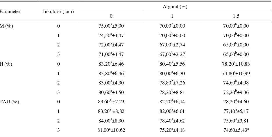 Tabel 3. Pengaruh alginat terhadap kondisi lingkungan pengencer TCK (5%) dan pergerakan spermatozoa 