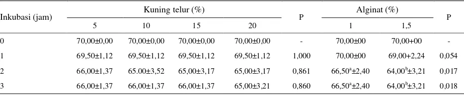 Tabel 5. Pengaruh konsentrasi alginat dan kuning telur terhadap Motilitas (%) spermatozoa pada waktu inkubasi yang berbeda pada suhu ruang 