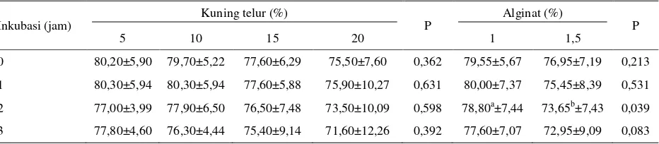 Tabel 6. Pengaruh konsentrasi alginat dan kuning telur terhadap spermatozoa hidup (% H) pada waktu inkubasi yang berbeda pada suhu ruang 