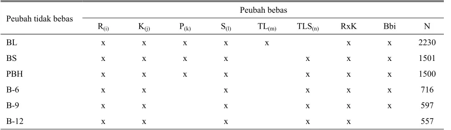 Tabel 1. Peubah tidak bebas, peubah bebas dan model yang digunakan 