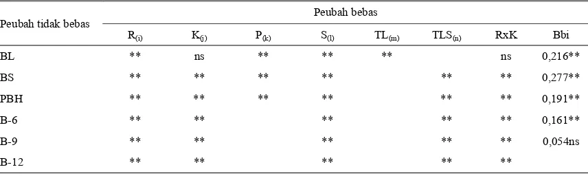Tabel 2. Analisis faktor-faktor yang mempengaruhi sifat-sifat bobot hidup domba 