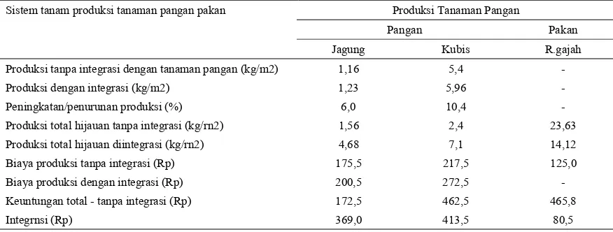 Tabel 1. Rataan tinggi, jumlah tunas, produksi tanaman pakan dan tanaman pangan serta hasil hijauan per tahun pada sistem usahatani di Garut pada MT96/97 