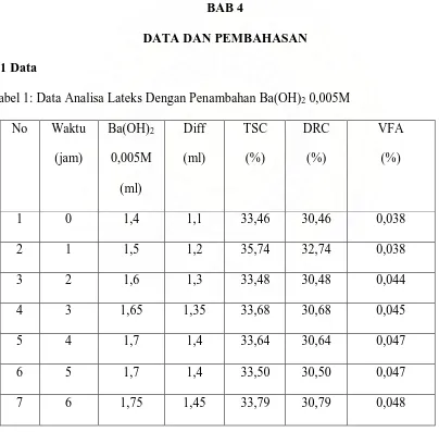 Tabel 1: Data Analisa Lateks Dengan Penambahan Ba(OH)2 0,005M 