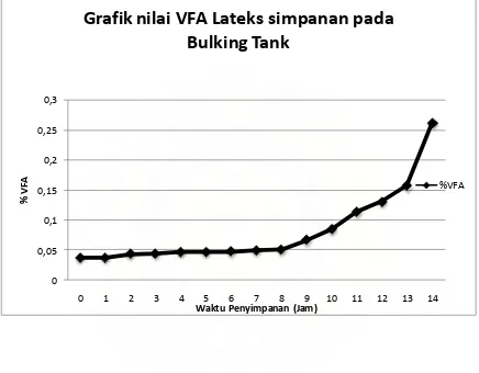 Grafik nilai VFA Lateks simpanan pada 