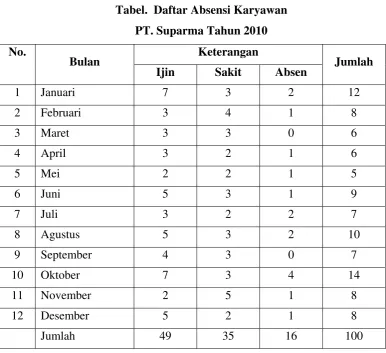 Tabel.  Daftar Absensi Karyawan  