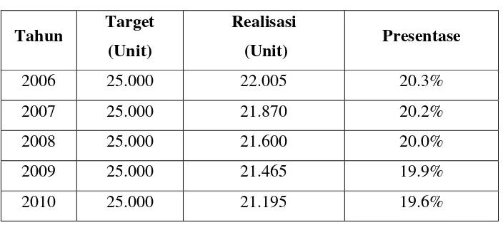 Tabel 1.1. Data Produksi Dalam Unit 
