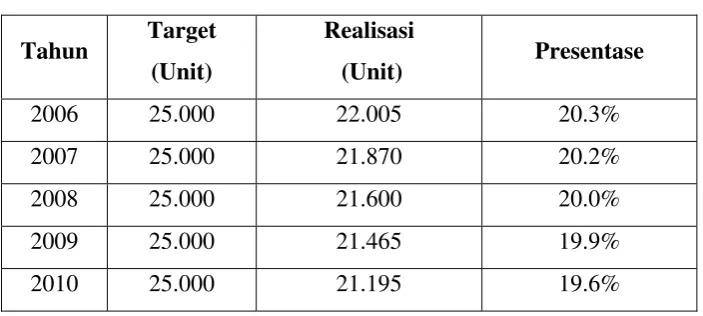 Tabel 1.1. Data Produksi Dalam Unit 