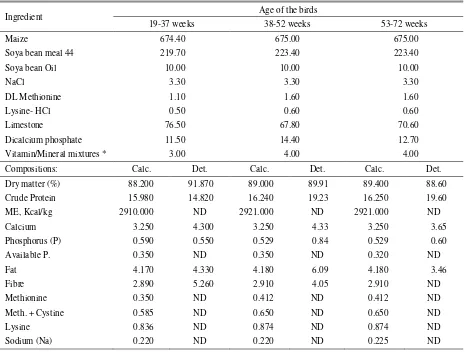 Table 2. Mortalities and body weight changes of chickens during one- year feeding trial 