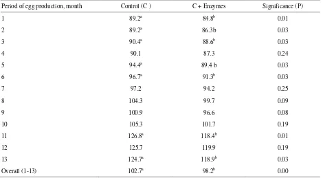 Table 3. Feed intake of laying hens during one year egg production (g/bird) 