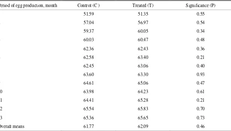 Table 4. Hen-day (% HD) and Hen –house (% HH) egg production of laying hens during the trial 