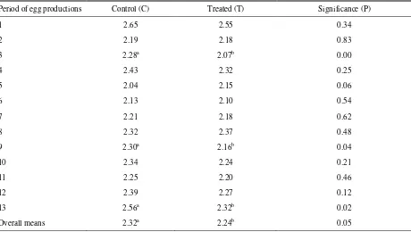 Table 7. Feed conversion ratio of laying hens during the trial (13 periods of 4 weeks) 
