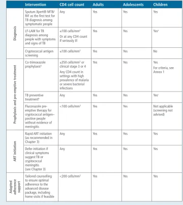 Table 1 Components of the package of care for people with advanced HIV disease