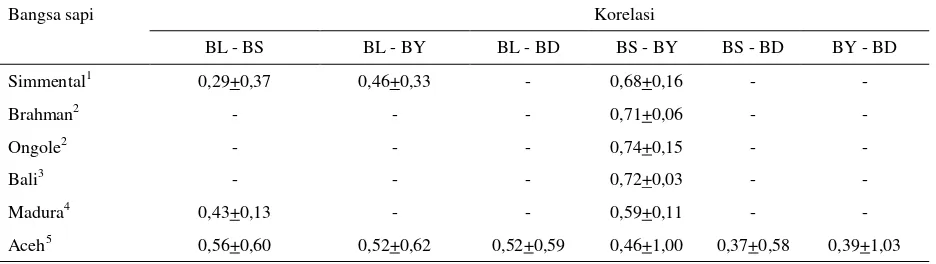 Tabel 3. Nilai heritabilitas beberapa sifat pada sapi potong di Indonesia yang dihitung dengan metode Paternal Halfsibs Correlation   
