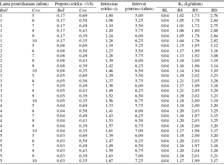 Tabel 5. Estimasi respon seleksi (RY) secara langsung pada berat sapih (BS), berat setahunan (BY) dan berat dewasa (BD) pada sapi Aceh di BPTU-HPT sapi Aceh Indrapuri 